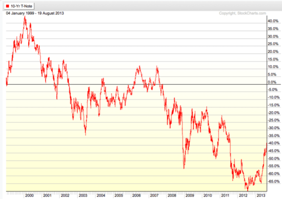 Interest Rates are Trending Up