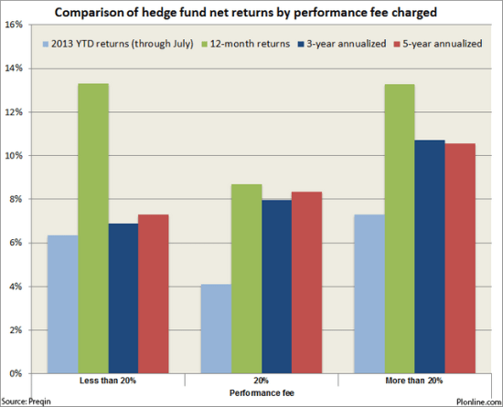 Hedge funds charging highest performance fees provide best returns