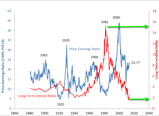 Long Term Interest Rates