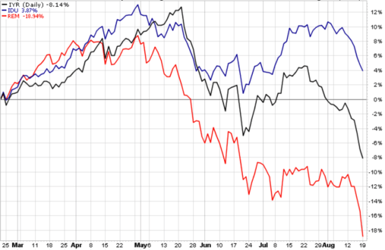 Markets impacted by rising interest rates