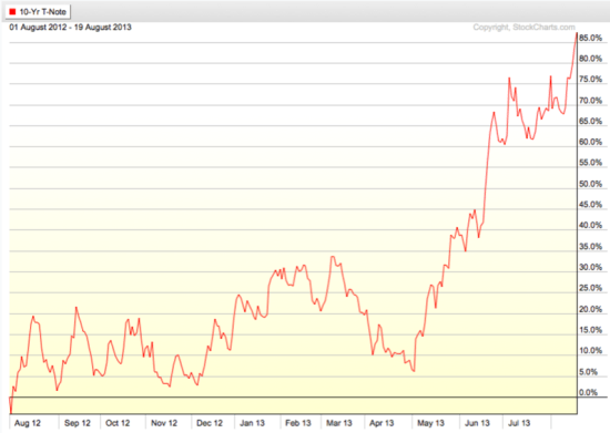 U.S. Treasury Note Interest Rate Trend