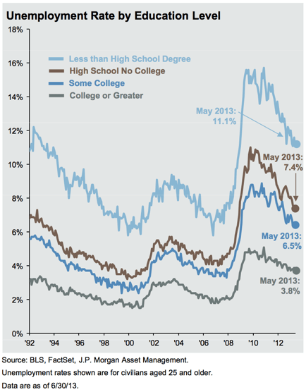 Asymmetry in Unemployment 