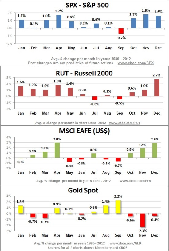 111Month-by-month-SPX-RUT-EAFE-Gold