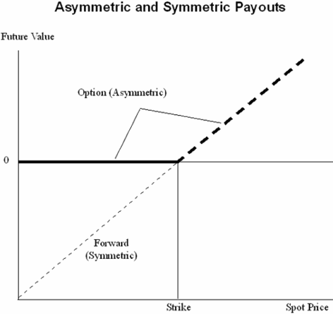 Asymmetric Payoff and Symmetric Payout