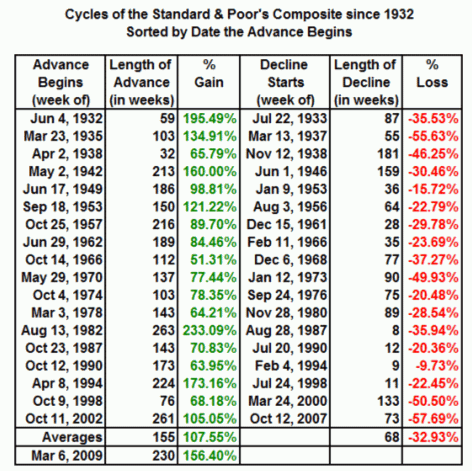 Average Length of Bull and Bear Markets