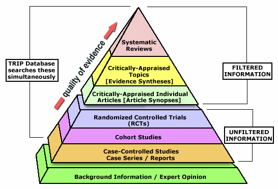 evidence based evidence levels pyramid
