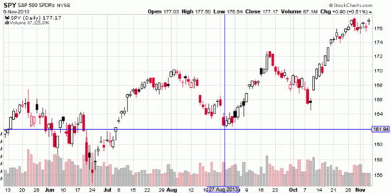Investor Sentimennt Extreme Greed August 2013