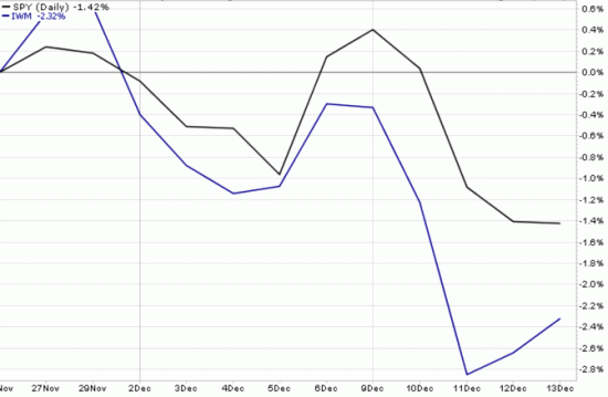 S&P 500 and Russell 2000 decline