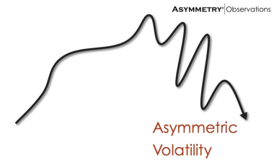 Asymmetric Volatility Phenomenon