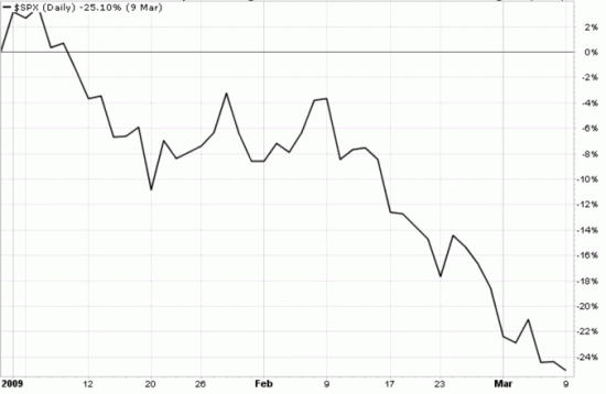 Bear market continuation 2009