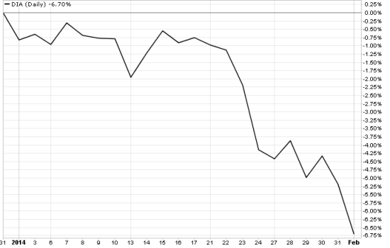 Dow Jones Industrial year to date