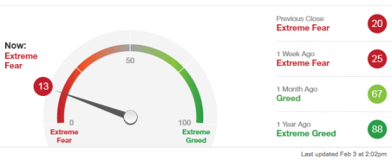 Extreme Fear Driving Stocks Investor Behavior