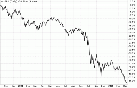 Full bear market from 2007 to 2009