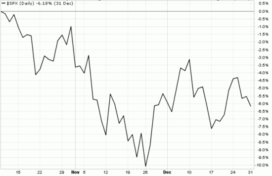 S&P 500 2007 beginning of bear market