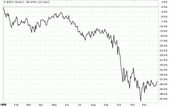 S&P 500 stock index 2008 return