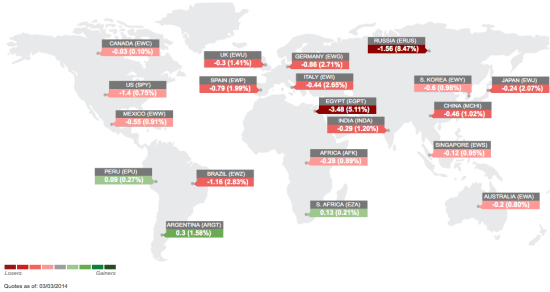 global macro losses in russia stock market
