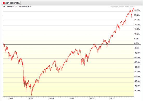 S&P 500 full market cycle 2014-03-14_10-34-31