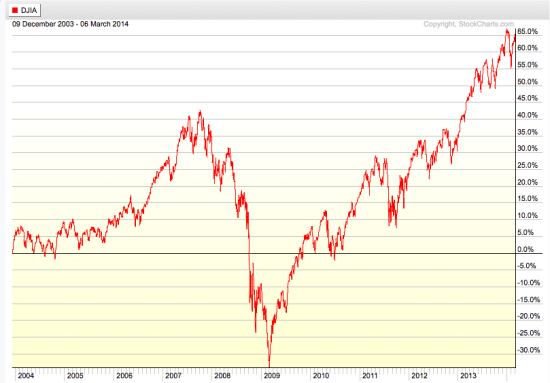 stock market index since 2004