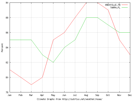 average afternoon humidity knoxville tampa