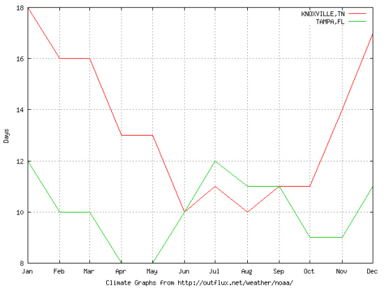 average cloudy days knoxville tampa