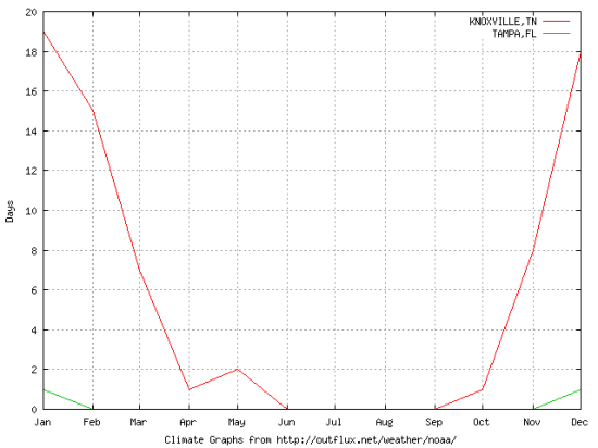 average days below 30 degrees knoxville tampa
