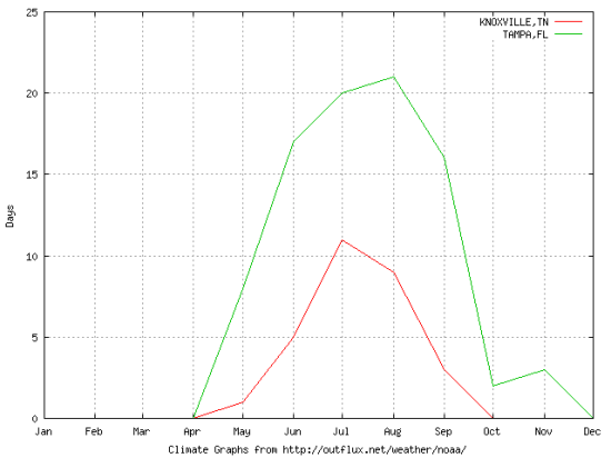 average days over 90 degrees tampa florida knoxville tennessee