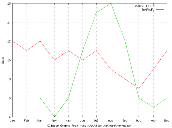 average rain days over tenth of inch in tampa knoxville