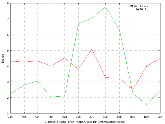 AVERAGE RAIN PRECIPITATION KNOXVILLE TAMPA