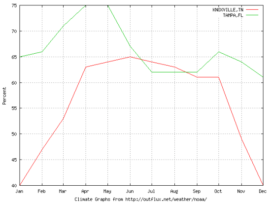 AVERAGE SUNSHINE POSSIBLE TAMPA KNOXVILLE