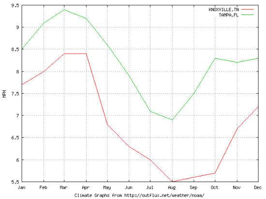 average wind speed tampa florida knoxville tennessee