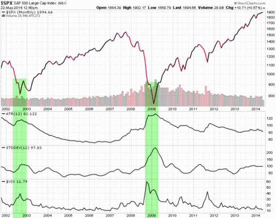 VIX and S&P 500 historical market volatility