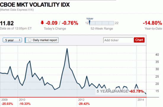 VIX CBOE Market Volatility below 12