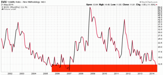VIX Long term average high and low