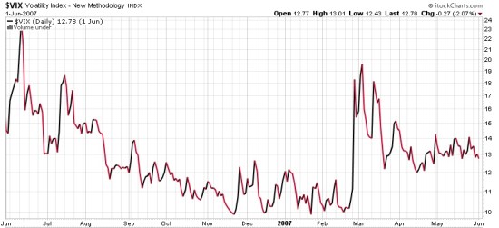 CBOE VOLATILITY INDEX VIX Low levels