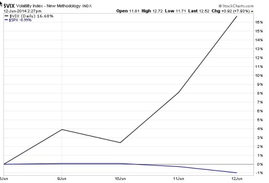 The VIX is Asymmetric