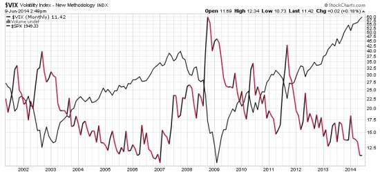 VIX and S&P 500 correlation and trend