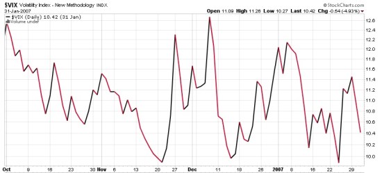 VIX BELOW 12