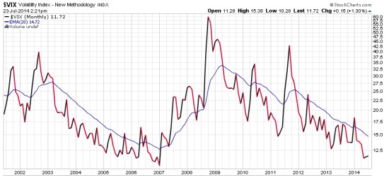 long term vix