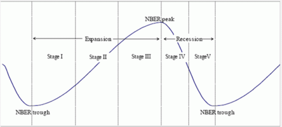 NBER Business Cycle