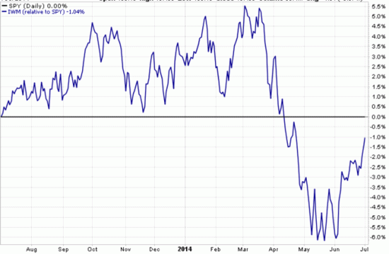 relative strength of small vs large ETFs