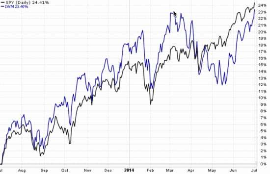 small cap stocks relative strength to large company stocks