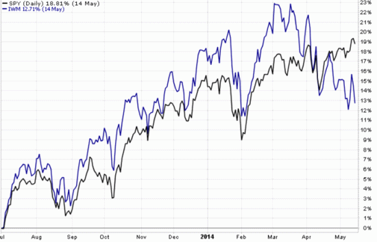 small company stocks lagging large
