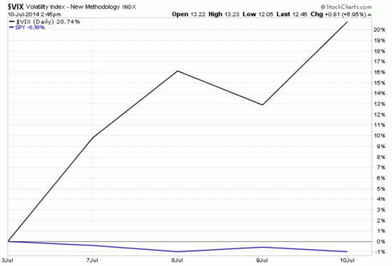 VIX CBOE VOLATILTY INDEX JULY