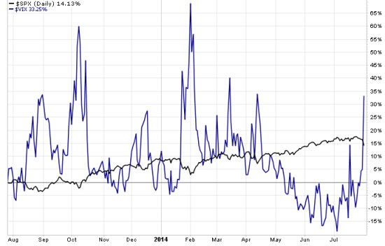 asymmetric vix