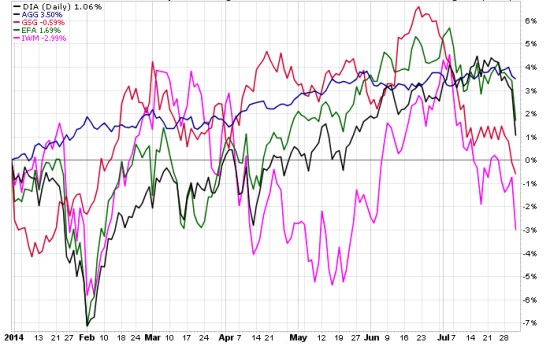 global market returns 2014