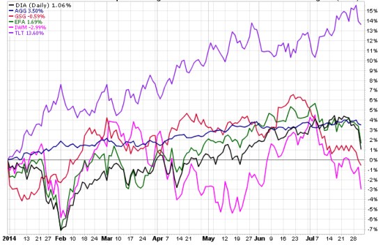 Long Term Treasuries TLT