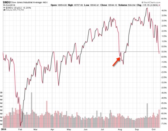 dow jones stock index year to date