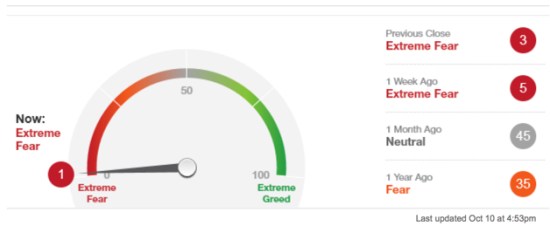 Fear and Greed Index