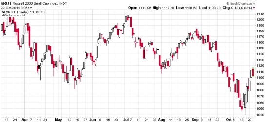 small company stocks 2014 bear market