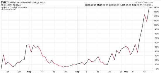VIX october